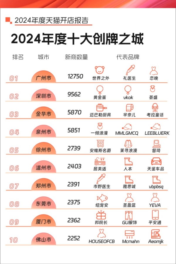 股票正规配资官网 一年新开店铺超1.2万家，广州成为天猫“创业第一城”