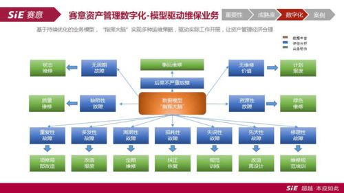 赛意信息蔡胜龙 制造业数字化资产管理的 术 与 道