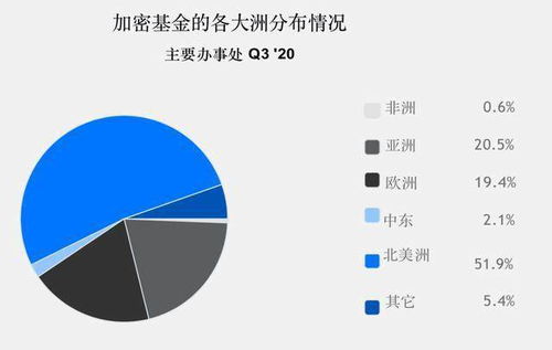 2020年加密基金累积资产管理规模突破200亿美金,超过一半加密基金办事处设立在美国