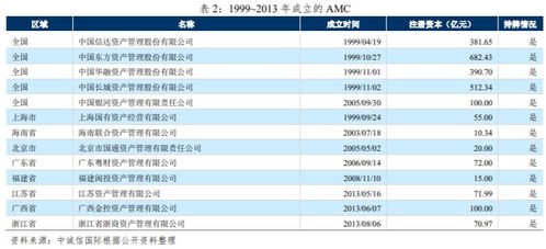 金融资产管理公司20年监管政策全梳理