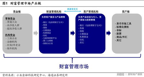 全景看中国财富管理市场 群雄逐鹿大时代