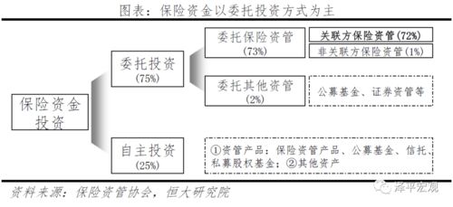 保险资金运用 现状 投资偏好与展望