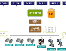 资产管理解决方案