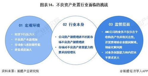 预见2023 2023年中国不良资产管理行业全景图谱 附发展现状 竞争格局 机遇与挑战等