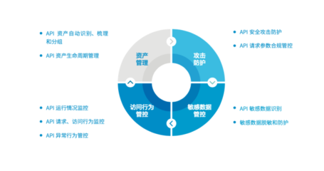 2021年API成重大威胁,如何保护企业API安全?