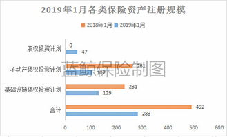 2019年1月保险资管产品注册规模282.7亿 同比缩减4成