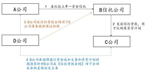 大成研究 资产管理产品中常见增信方式法律性质探析