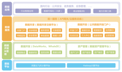 浩鲸科技数据中台的场景实践