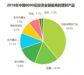 8090理财报告出炉 收益与安全并重 互联网理财成 香饽饽