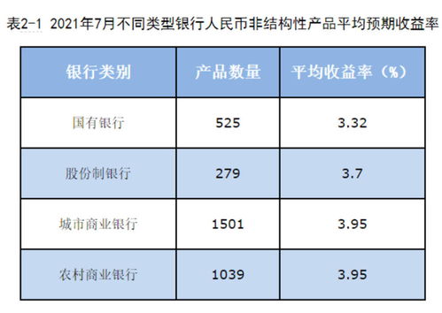 7月理财公司近半产品配置权益类资产 国有行较高