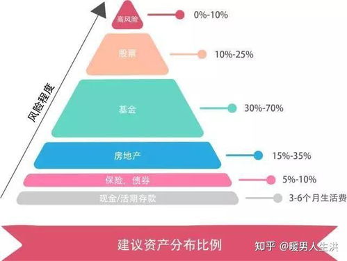 资产配置和管理水平决定了你的财富能力