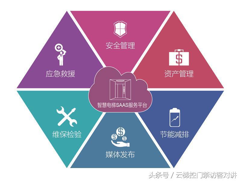 多奥智慧电梯系列产品:资产管理,故障报修,维保,梯控,安全