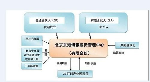 北京润业资产管理