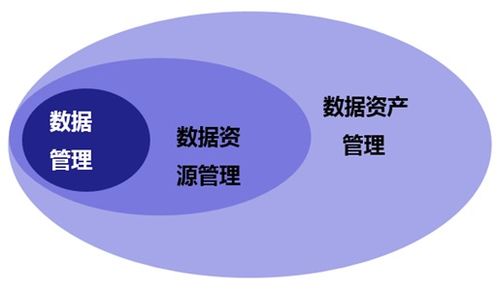 领略数据管理与数据治理 数据资源管理 数据资产管理等带来的魅力价值