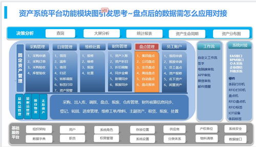 降本增效之 资产管理中的 盘点