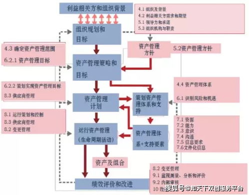 知识科普 iso 55001资产管理体系认证